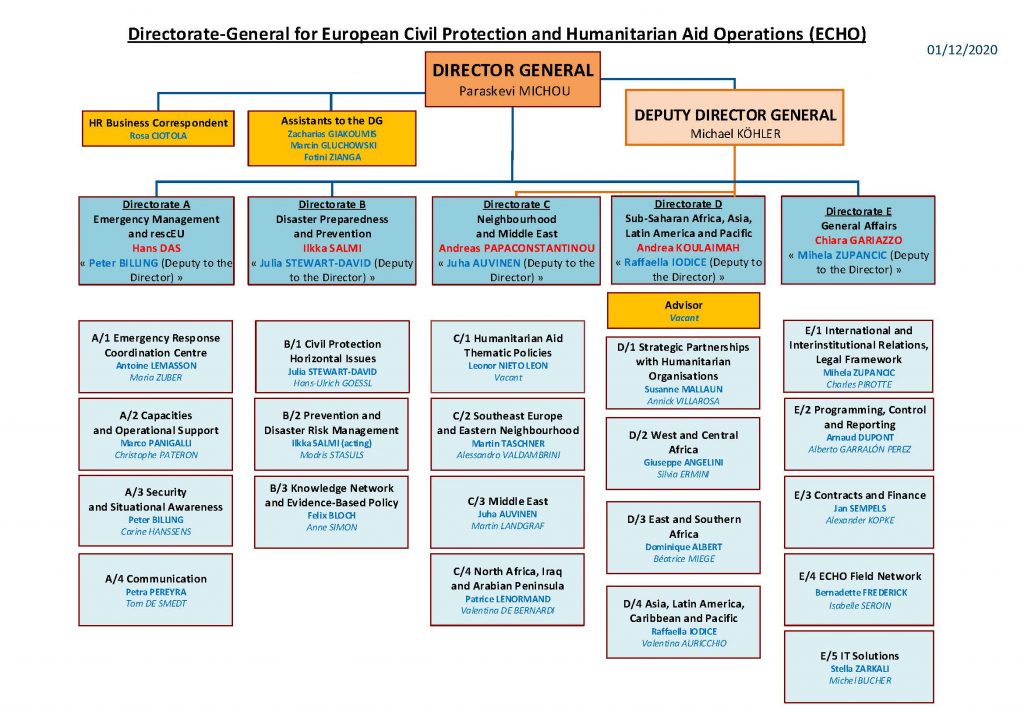 ECHO organigramme en