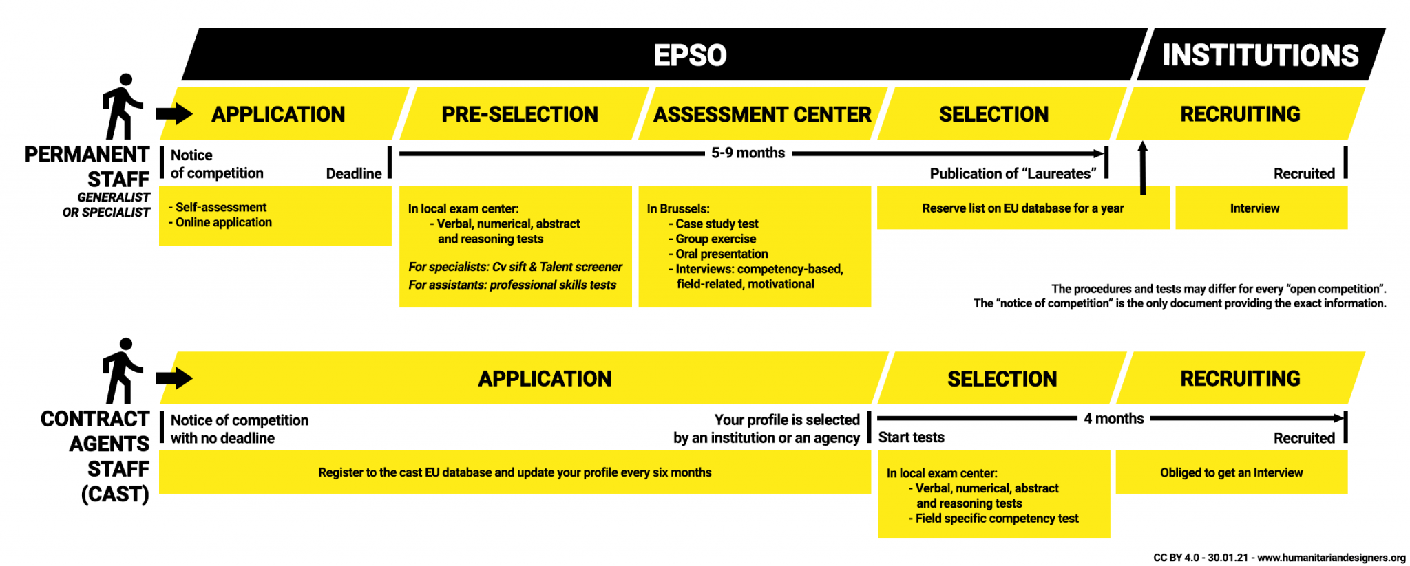 EPSO Selection process Civil servant EU Permanent staff and contract agents CAST