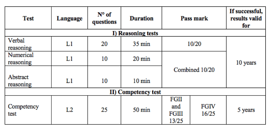 EPSO competency test CAST