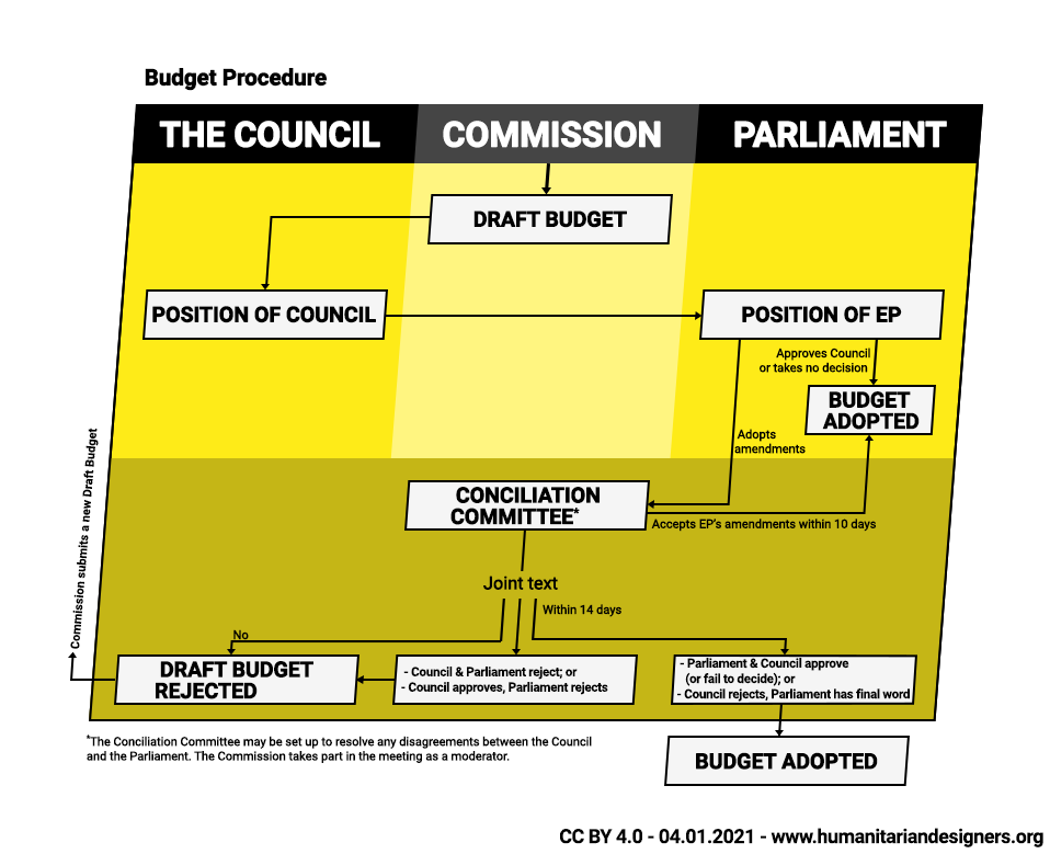 European Union The EU budget procedure