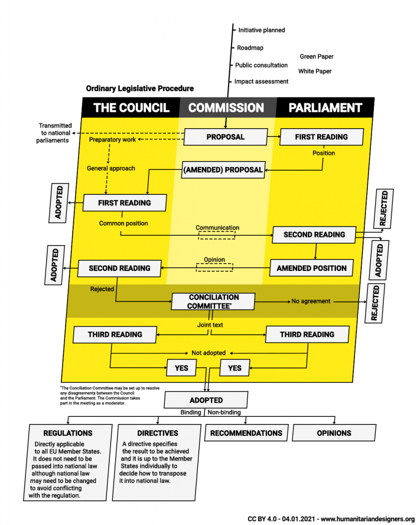 Description of full EU ordinary legislative procedure