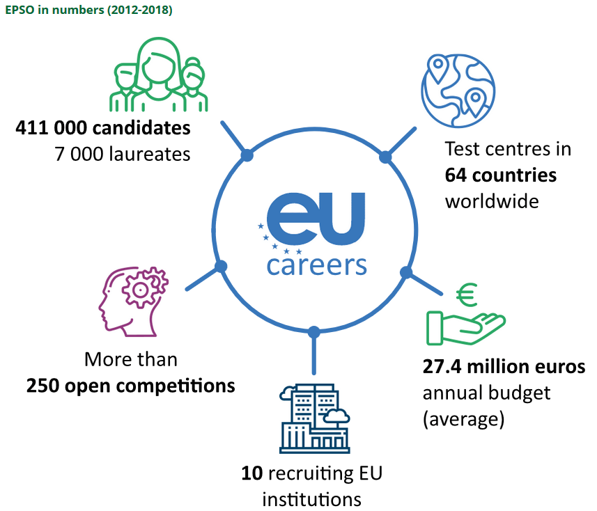 Special report EPSO Time to adapt selection process to changing recruitment needs EPSO in numbers