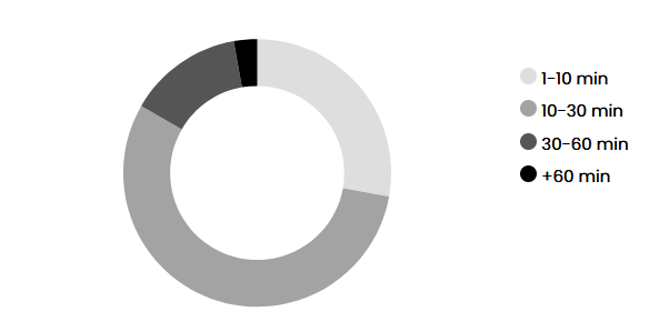 statistics showing survey: majority people spend 10-30 minutes per day on each email.