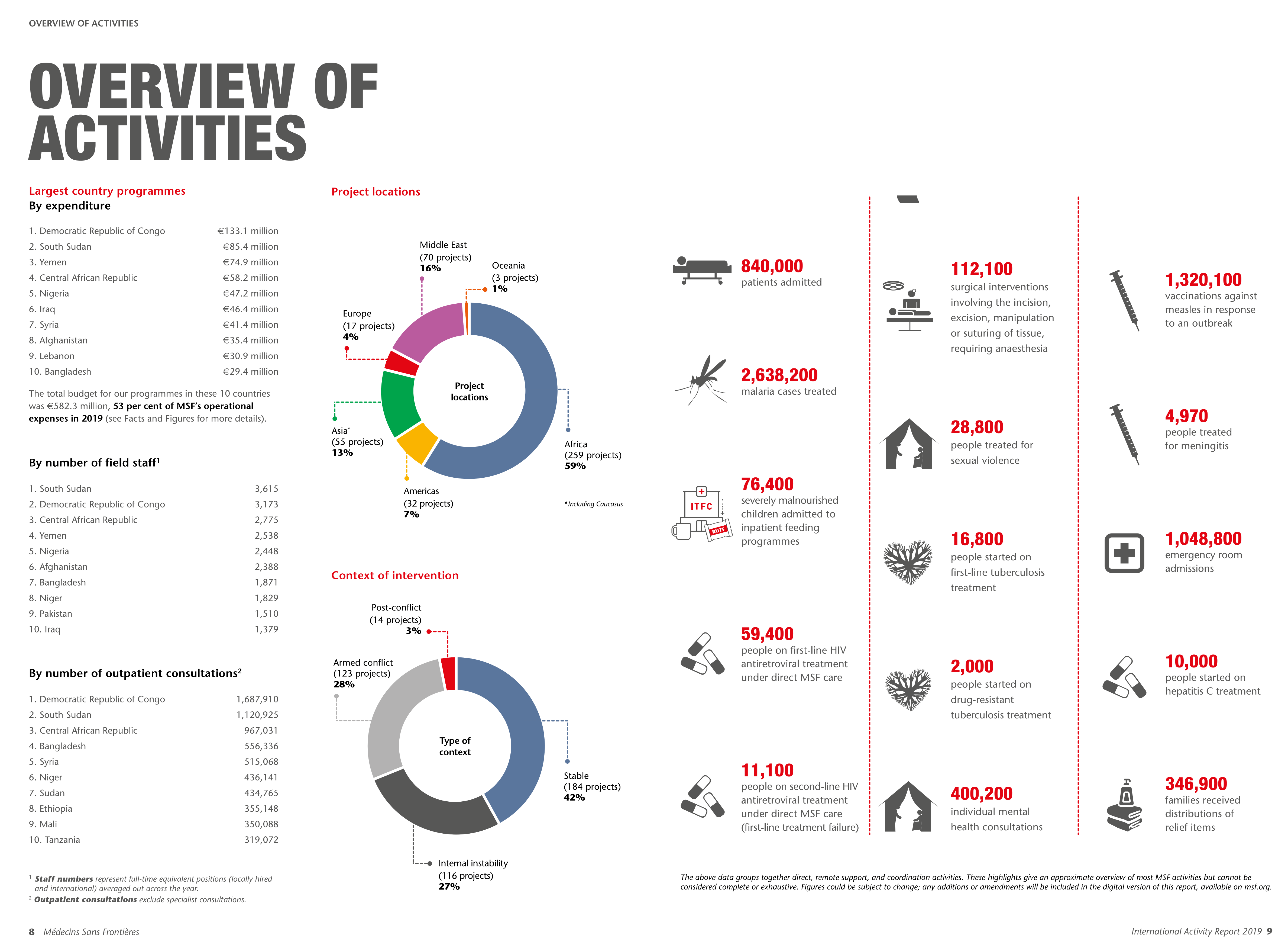 msf international activity report 2019